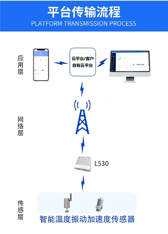 2-5自动云托管流程图