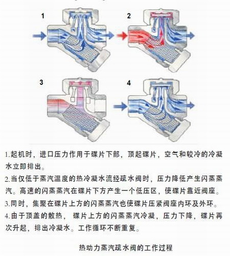 疏水阀的工作原理
