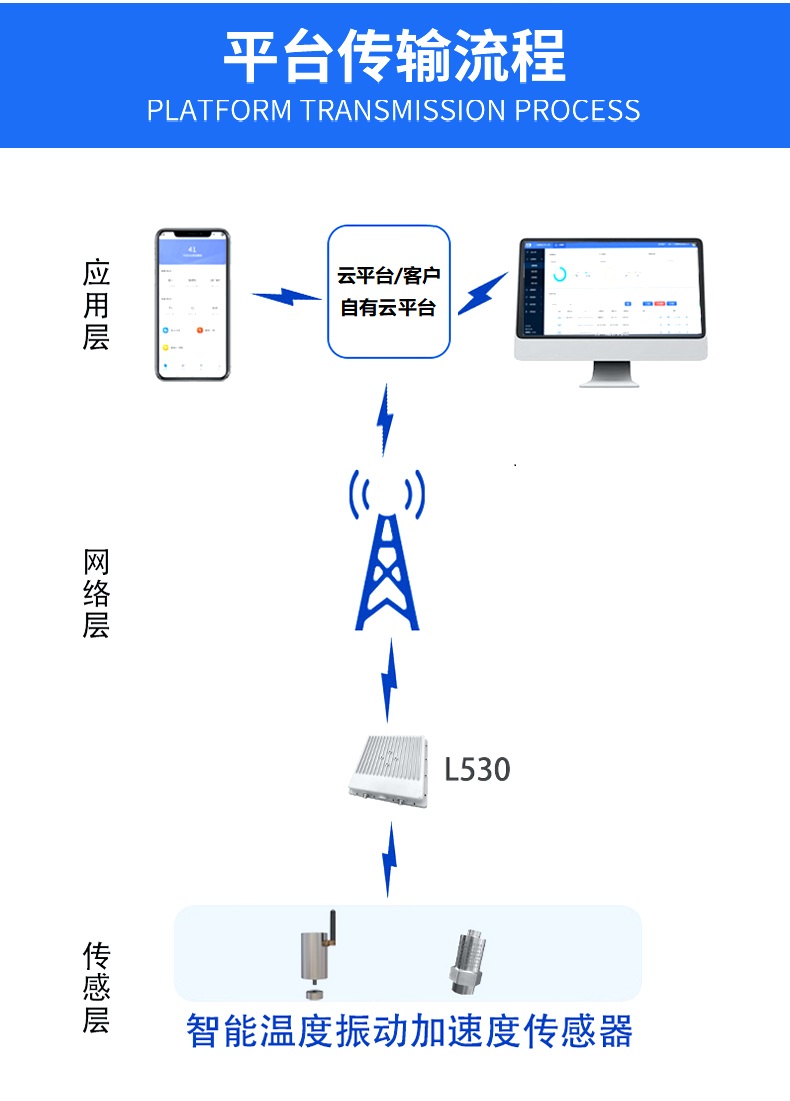 2-5自动云托管流程图